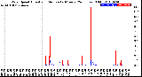 Milwaukee Weather Wind Speed<br>Actual and Median<br>by Minute<br>(24 Hours) (Old)