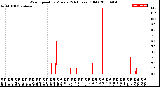 Milwaukee Weather Wind Speed<br>by Minute<br>(24 Hours) (Old)