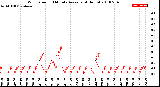 Milwaukee Weather Wind Speed<br>10 Minute Average<br>(4 Hours)