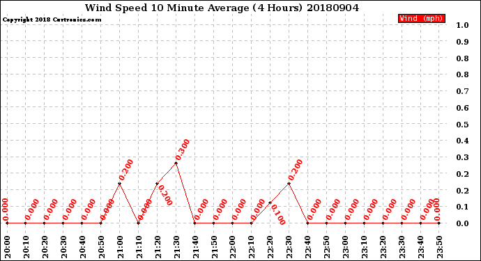 Milwaukee Weather Wind Speed<br>10 Minute Average<br>(4 Hours)