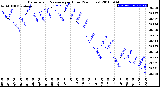 Milwaukee Weather Barometric Pressure<br>per Hour<br>(24 Hours)