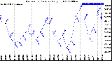 Milwaukee Weather Barometric Pressure<br>Daily High