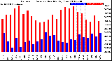 Milwaukee Weather Barometric Pressure<br>Monthly High/Low