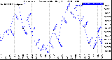 Milwaukee Weather Barometric Pressure<br>Monthly High