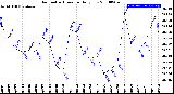 Milwaukee Weather Barometric Pressure<br>Daily Low