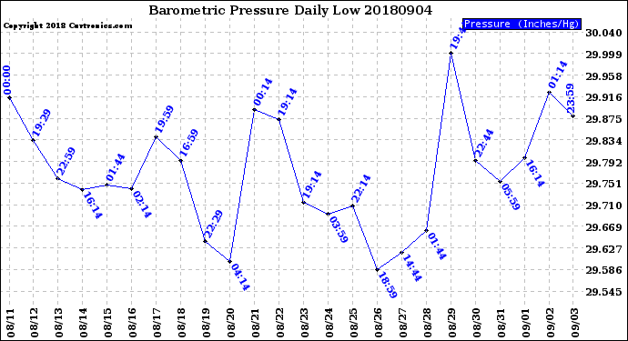 Milwaukee Weather Barometric Pressure<br>Daily Low