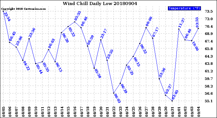 Milwaukee Weather Wind Chill<br>Daily Low