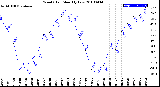 Milwaukee Weather Wind Chill<br>Monthly Low