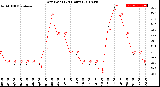 Milwaukee Weather Dew Point<br>(24 Hours)