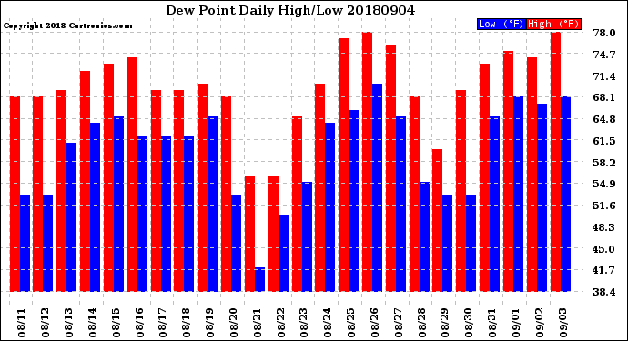 Milwaukee Weather Dew Point<br>Daily High/Low