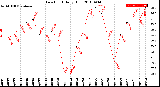 Milwaukee Weather Dew Point<br>Daily High