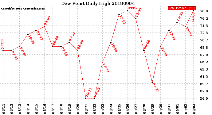 Milwaukee Weather Dew Point<br>Daily High