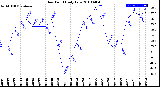 Milwaukee Weather Dew Point<br>Daily Low