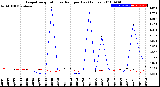 Milwaukee Weather Evapotranspiration<br>vs Rain per Day<br>(Inches)