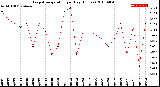 Milwaukee Weather Evapotranspiration<br>per Day (Inches)