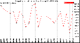 Milwaukee Weather Evapotranspiration<br>per Day (Ozs sq/ft)