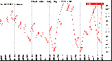 Milwaukee Weather Heat Index<br>Daily High