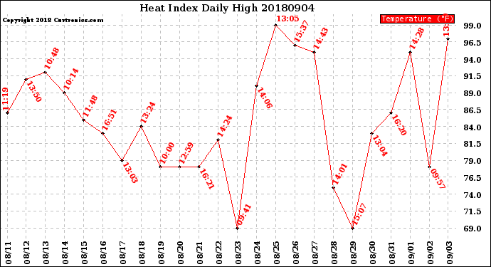 Milwaukee Weather Heat Index<br>Daily High