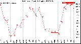 Milwaukee Weather Heat Index<br>Monthly High