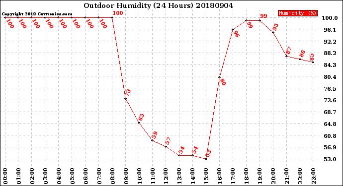 Milwaukee Weather Outdoor Humidity<br>(24 Hours)