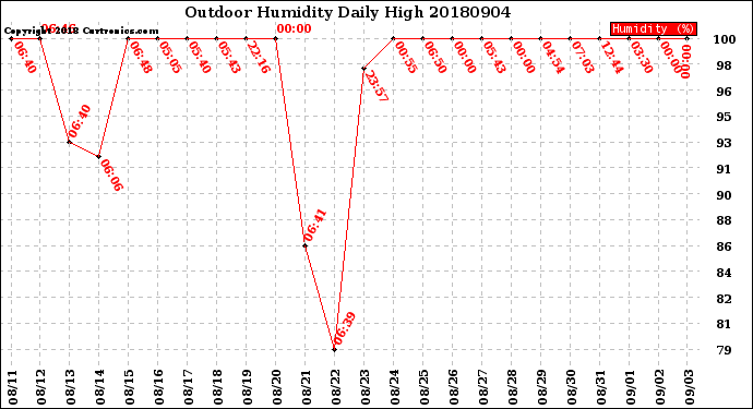 Milwaukee Weather Outdoor Humidity<br>Daily High