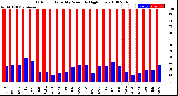 Milwaukee Weather Outdoor Humidity<br>Monthly High/Low