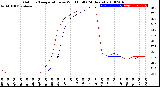 Milwaukee Weather Outdoor Temperature<br>vs Wind Chill<br>(24 Hours)