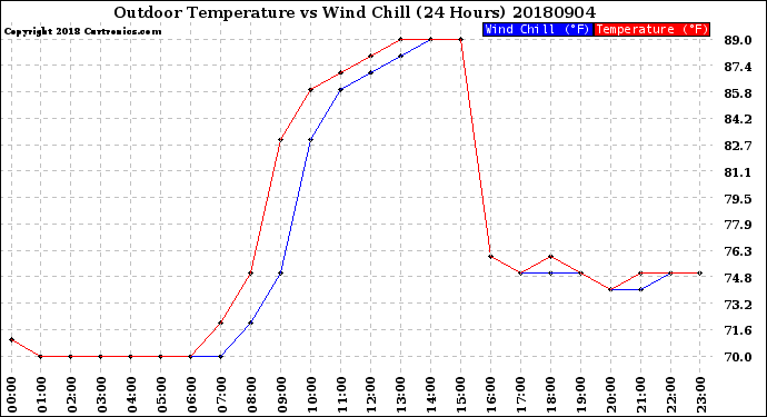 Milwaukee Weather Outdoor Temperature<br>vs Wind Chill<br>(24 Hours)