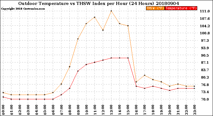 Milwaukee Weather Outdoor Temperature<br>vs THSW Index<br>per Hour<br>(24 Hours)