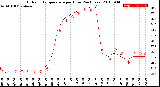 Milwaukee Weather Outdoor Temperature<br>per Hour<br>(24 Hours)