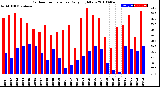 Milwaukee Weather Outdoor Temperature<br>Daily High/Low