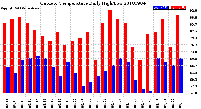 Milwaukee Weather Outdoor Temperature<br>Daily High/Low