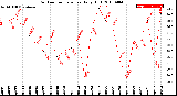 Milwaukee Weather Outdoor Temperature<br>Daily High