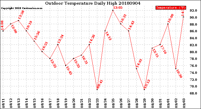 Milwaukee Weather Outdoor Temperature<br>Daily High