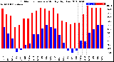 Milwaukee Weather Outdoor Temperature<br>Monthly High/Low