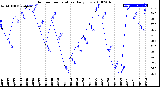 Milwaukee Weather Outdoor Temperature<br>Daily Low