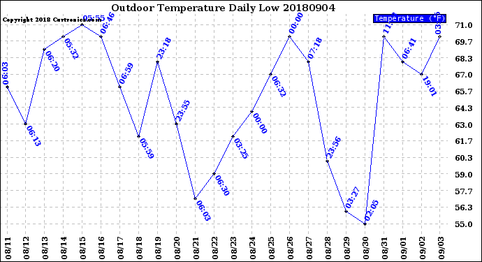 Milwaukee Weather Outdoor Temperature<br>Daily Low