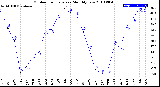 Milwaukee Weather Outdoor Temperature<br>Monthly Low