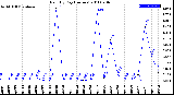 Milwaukee Weather Rain<br>By Day<br>(Inches)