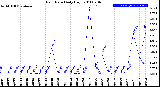 Milwaukee Weather Rain Rate<br>Daily High