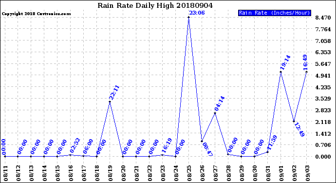 Milwaukee Weather Rain Rate<br>Daily High