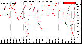 Milwaukee Weather Solar Radiation<br>Daily