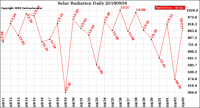 Milwaukee Weather Solar Radiation<br>Daily