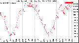 Milwaukee Weather Solar Radiation<br>Monthly High W/m2