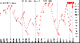 Milwaukee Weather THSW Index<br>Daily High