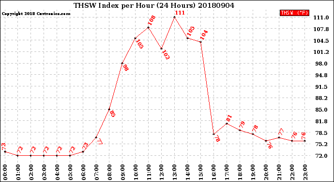 Milwaukee Weather THSW Index<br>per Hour<br>(24 Hours)