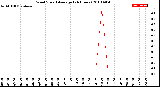 Milwaukee Weather Wind Speed<br>Average<br>(24 Hours)