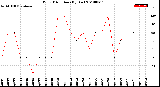 Milwaukee Weather Wind Direction<br>(By Day)