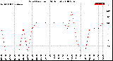 Milwaukee Weather Wind Direction<br>(24 Hours)