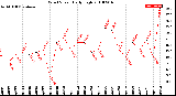 Milwaukee Weather Wind Speed<br>Daily High